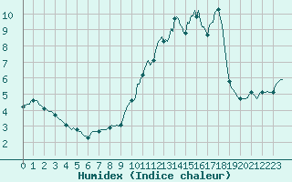 Courbe de l'humidex pour Violay (42)