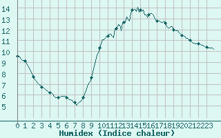 Courbe de l'humidex pour Aizenay (85)