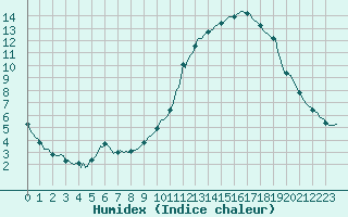 Courbe de l'humidex pour Potes / Torre del Infantado (Esp)