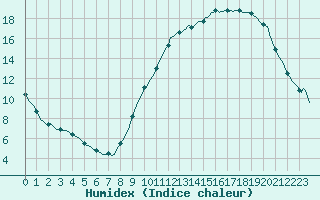 Courbe de l'humidex pour Combs-la-Ville (77)