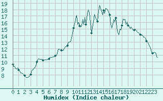 Courbe de l'humidex pour Frontenac (33)