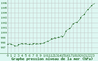 Courbe de la pression atmosphrique pour Niederbronn-Sud (67)
