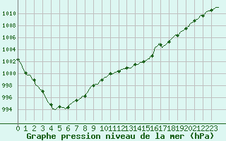 Courbe de la pression atmosphrique pour Besson - Chassignolles (03)