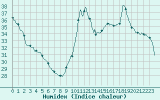 Courbe de l'humidex pour Cabestany (66)