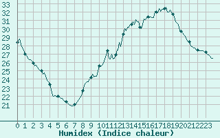Courbe de l'humidex pour Mirepoix (09)
