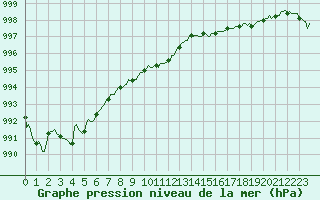 Courbe de la pression atmosphrique pour Sanary-sur-Mer (83)