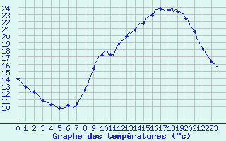 Courbe de tempratures pour Quimperl (29)