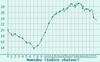 Courbe de l'humidex pour Chatelaillon-Plage (17)