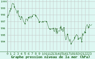 Courbe de la pression atmosphrique pour Orlu - Les Ioules (09)