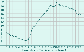 Courbe de l'humidex pour Luzinay (38)