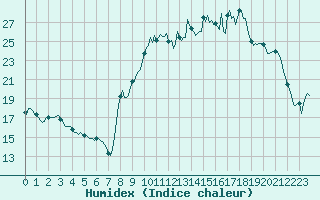 Courbe de l'humidex pour Saint-Mdard-d'Aunis (17)