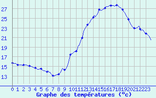 Courbe de tempratures pour Blus (40)