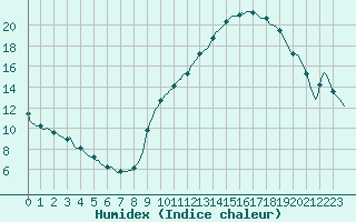 Courbe de l'humidex pour Plussin (42)