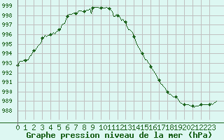 Courbe de la pression atmosphrique pour Saint-Germain-le-Guillaume (53)