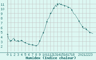 Courbe de l'humidex pour Blois-l'Arrou (41)