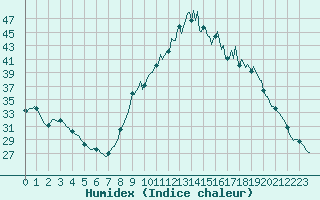 Courbe de l'humidex pour Isle-sur-la-Sorgue (84)