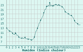 Courbe de l'humidex pour Le Luc (83)