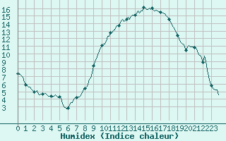 Courbe de l'humidex pour Sgur-le-Chteau (19)