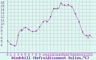 Courbe du refroidissement olien pour Lagarrigue (81)