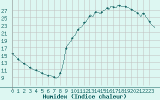 Courbe de l'humidex pour La Poblachuela (Esp)