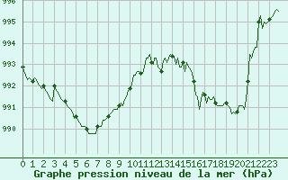Courbe de la pression atmosphrique pour Saint-Paul-des-Landes (15)