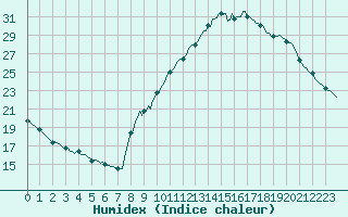 Courbe de l'humidex pour Challes-les-Eaux (73)