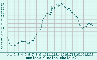 Courbe de l'humidex pour Montroy (17)