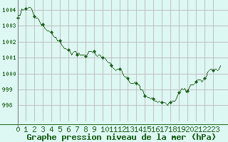 Courbe de la pression atmosphrique pour Sain-Bel (69)