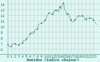 Courbe de l'humidex pour Plouguerneau (29)