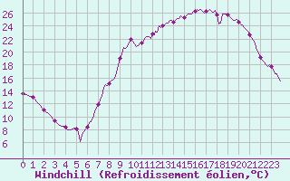 Courbe du refroidissement olien pour Xertigny-Moyenpal (88)