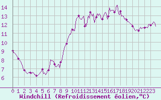 Courbe du refroidissement olien pour Saint-Martial-de-Vitaterne (17)
