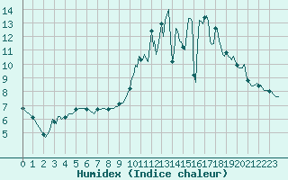 Courbe de l'humidex pour Fontenermont (14)