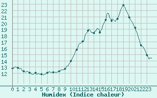 Courbe de l'humidex pour Vendme (41)