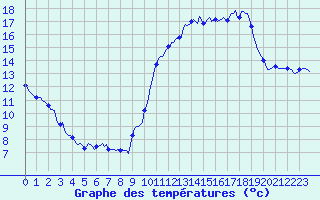 Courbe de tempratures pour Chatelus-Malvaleix (23)