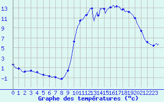 Courbe de tempratures pour Ploeren (56)