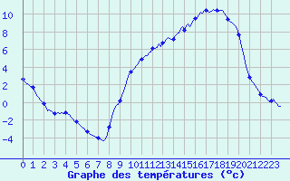 Courbe de tempratures pour Merschweiller - Kitzing (57)