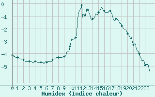 Courbe de l'humidex pour Lans-en-Vercors - Les Allires (38)