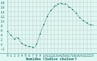 Courbe de l'humidex pour Le Luc (83)