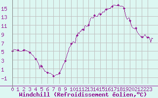 Courbe du refroidissement olien pour Aniane (34)