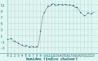 Courbe de l'humidex pour Saint-Georges-d'Oleron (17)