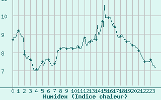 Courbe de l'humidex pour Orschwiller (67)