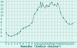 Courbe de l'humidex pour Nonaville (16)