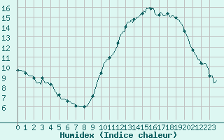 Courbe de l'humidex pour Horrues (Be)