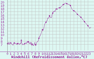 Courbe du refroidissement olien pour Pont-l