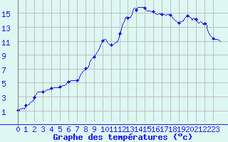 Courbe de tempratures pour Anglars St-Flix(12)