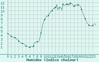 Courbe de l'humidex pour Sanary-sur-Mer (83)