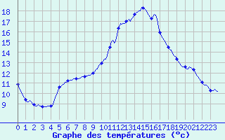 Courbe de tempratures pour Puissalicon (34)