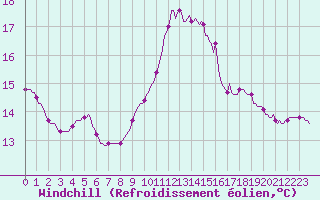 Courbe du refroidissement olien pour Saint-Cyprien (66)