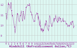 Courbe du refroidissement olien pour Aniane (34)