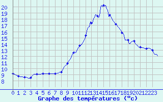 Courbe de tempratures pour Sisteron (04)